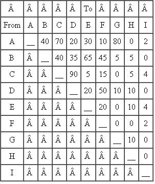 A job shop has work centers arranged as follows:    Assume that it costs $1 /unitary distance and that the monthly loads are as shown in the following From/To matrix.     The job shop is considering the proposed alternative out shown below:     a. Calculate the load-distance cost of the current job shop layout. b. Calculate the load-distance cost of the proposed alternative layout. c. Based on your analysis, does the proposed layout improve the layout of the job shop based on the load- distance cost?