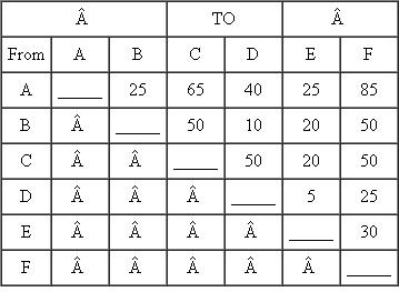 A law firm has its offices arranged according to the following layout:    The office manager for the law firm estimates that the following number of trips are made daily between offices.    a. Assuming that it costs $1 /unitary distance, compute the load distance cost for the current layout. b. Suppose that the law office manager proposes the following revised office layout.    Calculate the load-distance cost for the revised layout. c. Is the revised layout preferable to the original?