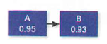 A company produces a product consisting of two series components, A and B, arranged as follows:    If both components must function for the product to function, what is the product's overall reliability?