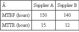 A company must purchase a critical piece of industrial equipment from one of two suppliers, A or B. The company's manufacturing engineer is using several criteria on which to evaluate the suppliers, one of which is system availability. Given the following mean time between failures (MTBF) and mean time to repair (MTTR) data, calculate the system availability for each supplier.  