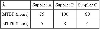 An office manager is deciding on a paper shredder to be purchased for her legal firm. Three suppliers have provided information about their shredders, including MTBF and MTTR for the models under evaluation. Use the information shown in the table to calculate the system availability for each supplier's shredder.   Which supplier should the office manager select if she chooses the supplier with the best system availability?