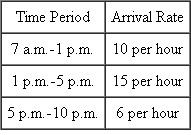 Tommy Hernandez had recently been assigned lo the service design team at XLG Enterprises. Tommy had been with XLG for a little over two years when the opportunity to join the service design team became available. The service design team performs a variety of roles, one of which is to analyze and recommend improvements for existing customer service operations performed at XLG. The design team is now analyzing a new customer service process. The process would handle a variety of customer requests, including billing disputes, shipping and product delivery issues, and product returns. These activities would take place at a newly designed service facility close to the XLG headquarters. Most of XLG's customers are small to medium-sized businesses located in the same city as the proposed customer service facility. It is the hope of XLG management that the new central location for customer service will be a way to facilitate and expedite customer requests related to product billing, shipping, and returns. Customer orders would still be placed mostly over the telephone or the Internet. A sizable number of XLG customers would come to the customer service facility to pick up deliveries or to make returns. The facility would also handle customer-related issues concerning service and billing. A stated goal of XLG management is that the facility should ensure that customers rarely have to wait more than 15 minutes before speaking to a service representative, even during the busiest of times. XLG anticipated that it would staff the new facility with two service representatives at all times. During the busiest times of the day, however, management recognizes that they might have lo increase staffing to as many as six service representatives to meet their stated objectives. Tommy has been asked to join the team that was designing the new facility. As part of his role, he is to conduct analysis of customer waiting times. Tommy has been given information related to expected customer arrival rates during the busiest service periods throughout the day, average service times, and costs related to both resource staffing and customer waiting. Here is a summary of the information given to Tommy:       Tommy remembers studying waiting line analysis in his SCO management course. A quick review of his old notes helps him recall that the total hourly costs of providing service are comprised of two components: the cost of providing the service and the cost of having customers wait for service. He found the following equation: Total cost = number of servers × cost per server per unit of time + expected number of customers in the system × cost per customer to wait per unit of time  Tommy realizes that management wants an analysis that would help them determine how to staff the facility throughout the day as well as an estimate related to the overall estimated cost 01 the staffing plan, including customer waiting costs. Management is eagerly waiting for the results of his analysis, and Tommy has promised them a report early Monday. Questions  1. Could the facility operate during the busiest period with only a single service representative? 2. If four service representatives are used during the busiest period, what are the facility's operating characteristics as they relate to waiting lines? 3. If four service representatives are employed, can the company attain its stated goal related to waiting time during the busiest period? 4. How many service representatives should be employed to meet the company's stated service goal for each time segment provided? 5. What are the total costs associated with waiting for the cases in which four, five, or six representatives are employed during the busy period?