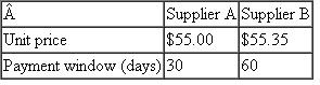 Two different suppliers have quoted different unit prices and payment windows for a commodity part used by an industrial company. Ihe purchasing manager for the part will decide on which supplier to use based on a price analysis that adjusts for the difference in the payment windows, thereby reflecting the opportunity cost of making earlier payments. The relevant information is as follows:     If the annual cost of capital for the company is 6 percent, which supplier is offering the better price given the opportunity cost required by making a payment earlier if supplier A is chosen?
