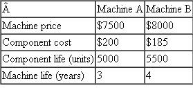 A company needs to purchase a machine to fabricate a custom part used in its production process. Two machines from two different suppliers are currently under consideration. The company has gathered the following information related to the machines from the two suppliers:     Hie component cost refers to the cost to replace a component on the machine after a certain number of units have been produced. For example, with Machine A, after 5000 custom parts have been produced, a component costing $200 must be replaced. The company plans to produce 110,000 custom parts annually. Conduct a total cost of ownership for the two machines.