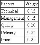 A company is determining which of two suppliers, supplier A or supplier B, should be used to source a component part. The company has developed the following weights to evaluate the suppliers:     The purchasing manager for the company has assigned the following raw scores to the two suppliers:     Use a weighted-factor analysis to identify the supplier that the company should use to source the component part.