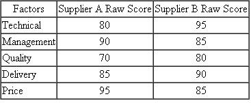A company is determining which of two suppliers, supplier A or supplier B, should be used to source a component part. The company has developed the following weights to evaluate the suppliers:     The purchasing manager for the company has assigned the following raw scores to the two suppliers:     Use a weighted-factor analysis to identify the supplier that the company should use to source the component part.