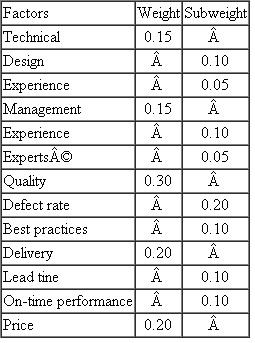 As a part of its supplier evaluation process, a company uses weighted-factor analysis as a way to identify potential suppliers. Analyze the following four suppliers using this method. Based on your analysis, what would you recommend concerning supplier D?     Table for problem 3   