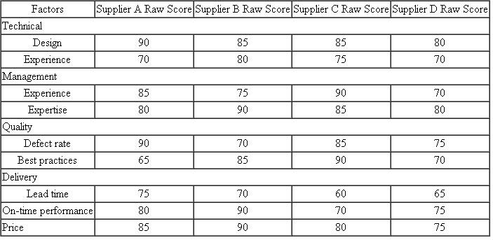 As a part of its supplier evaluation process, a company uses weighted-factor analysis as a way to identify potential suppliers. Analyze the following four suppliers using this method. Based on your analysis, what would you recommend concerning supplier D?     Table for problem 3   