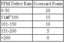 A company uses an electronic part. One tool the company uses to monitor the supplier of the part is a supplier scorecard. The number of defects is carefully monitored each quarter, and the results are used to help assess the supplier's performance. Two primary performance metrics are parts per million (PPM) defects and percent PPM improvement. The following measurements and scoring criteria are used:        Data collected on this electronic part over the last quarter indicated 15 defects and 400,000 parts received with the PPM defect rate in the prior quarter equal to 50. Calculate the performance measures and update the scorecard using the latest quarter's results.