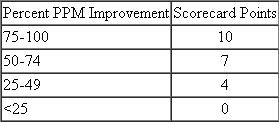 A company uses an electronic part. One tool the company uses to monitor the supplier of the part is a supplier scorecard. The number of defects is carefully monitored each quarter, and the results are used to help assess the supplier's performance. Two primary performance metrics are parts per million (PPM) defects and percent PPM improvement. The following measurements and scoring criteria are used:        Data collected on this electronic part over the last quarter indicated 15 defects and 400,000 parts received with the PPM defect rate in the prior quarter equal to 50. Calculate the performance measures and update the scorecard using the latest quarter's results.