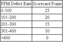 A company distributes a medical device to hospitals and clinics throughout North America. The device is used in a variety of applications. One critical component of the device is its overall quality. The distributor of the device monitors quality using a scorecard that tabulates parts per million (PPM) defects and percent PPM improvement. The following measurements and scoring criteria are used:        In the most recent reporting period, two defects were found out of 10,000 inspected parts. The PPM defect rate in the prior period was 150. Update the supplier scorecard for this device using the most recent data.