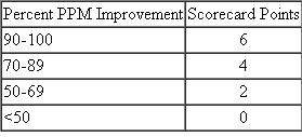 A company distributes a medical device to hospitals and clinics throughout North America. The device is used in a variety of applications. One critical component of the device is its overall quality. The distributor of the device monitors quality using a scorecard that tabulates parts per million (PPM) defects and percent PPM improvement. The following measurements and scoring criteria are used:        In the most recent reporting period, two defects were found out of 10,000 inspected parts. The PPM defect rate in the prior period was 150. Update the supplier scorecard for this device using the most recent data.