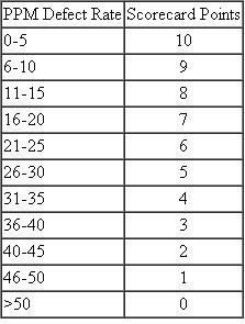 Quality is a critical component of evaluating supplier performance for an electronic manufacturing firm. Consequently, it monitors supplier part quality using a variety of measurements, two of which are the parts per million (PPM) defect rate and the percent PPM improvement. These measures are entered into a supplier scorecard every quarter. The following measurement criteria are used:        For the most recent reporting period, the number of defects equaled 2, the number of parts received was 200,000, and the PPM defect rate in the prior reporting period was 16. Update the supplier scorecard for these two measurements.