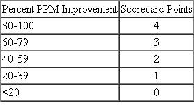 Quality is a critical component of evaluating supplier performance for an electronic manufacturing firm. Consequently, it monitors supplier part quality using a variety of measurements, two of which are the parts per million (PPM) defect rate and the percent PPM improvement. These measures are entered into a supplier scorecard every quarter. The following measurement criteria are used:        For the most recent reporting period, the number of defects equaled 2, the number of parts received was 200,000, and the PPM defect rate in the prior reporting period was 16. Update the supplier scorecard for these two measurements.