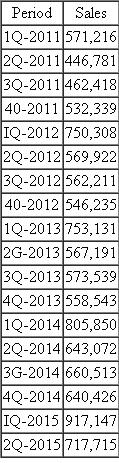 Teresa Miller is responsible for demand planning at BIOCNG Enterprises. As part of [ her planning activities, she must develop a demand forecast for the next four quarters. She I will then use her demand forecast to plan and manage the company's production schedules. Teresa has the following historical demand (sales) figures available to her. She will have to present her demand analysis and forecast to the company's planning team. Consequently she will want to have both graphical and table summaries of her findings, together with some measure of forecast accuracy. Question 1. Your role is to provide assistance to Teresa and help her prepare a forecast for the next four quarters (quarters 3 and 4 of 2015 and quarters 1 and 2 of 2016). As a part of the analysis, your report should identify an appropriate forecasting technique, develop a forecasting model, use the forecasting model to generate forecasts for the historical quarters as well as for the planning quarters, and provide an assessment of the forecasting model's accuracy.