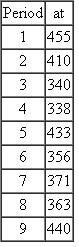 The demand for a consumer product is fairly constant from week to week. The previous nine weeks of demand is shown below. (Note: a t is the actual periods demand). Use the information to produce a three-period moving average and a forecast for period 10.