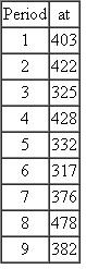 A company has the following demand (a t ) for the previous nine weeks. Use the information to develop a four-period weighted moving average using the weights 0.4, 0.3, 0.2, and 0.1, with the largest weighs applied to the most current data. Be sure to compute a forecast for period 10.