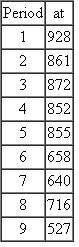 A company has experienced the following demand for a product over the most recent nine months. Use the information to produce a single exponential smoothing model for period 10. Use a smoothing constant, a, equal to 0.40. (Note: a t is the actual demand for the period.) Use 928 as the initial forecast.