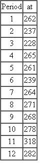 Use the following demand data (at ) to produce a double exponential smoothing forecast for period 13. Use a smoothing constant, a t , equal to 0.30. Use 262 as the initial SES and DES forecasts.   