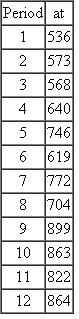 Use the following 12 periods of demand to produce a double exponential smoothing forecast for period 13. Use a smoothing constant, a t. equal to 0.35. Use 536 as the initial forecast values.    