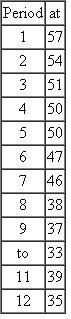 The following 12 periods of actual demand are to be used to produce a double exponential smoothing forecast for period 13. Use a smoothing constant, a t equal to 0.25. Use 57 as the initial forecast values.    