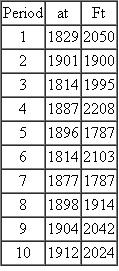 The Washington Company has the following actual (at ) and forecast (Ft ) values for its primary product. Compute the mean absolute deviation (MAD), the mean squared error (MSE), the bias, and the mean average percent error (MAPE).   