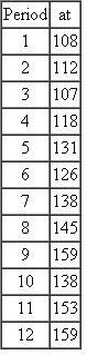 For the following 12 periods of historical data, compute a simple linear regression equation and develop a forecast for the next four periods.   