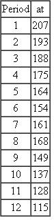 A company wants to develop a simple linear regression model for one of its products. Use the following 12 periods of historical data to develop the regression equation and use it to forecast the next three periods.   
