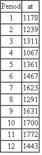 A company has collected the following quarterly demand data for one if its products. Use the information provided to develop a forecast for periods 13 through 16 using classical decomposition of a time series.   