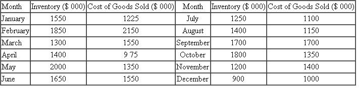 Topeka Tool Works reports the monthly values for its inventory and cost of goods sold for the most recent twelve months as follows:    