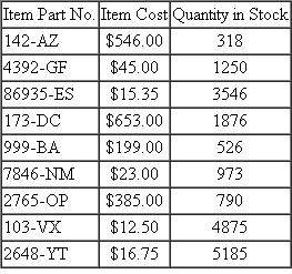 A company uses ABC analysis to help manage its inventory. Its current stock of inventory reflects the following items, item value, and quantity.     Which items would you classify as being A items?  As B items?  As C items?  Quantitatively justify your answer.