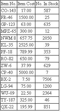 A company is preparing for a cycle count of its inventory. The company's ERP inventory report showed the following values for the products under renew.     Which items would you classify as being A items? As B items? As C items? Quantitatively justify your answer.