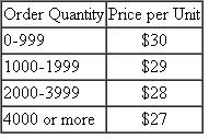 Suppose that the annual demand for a component is approximately 60,000 units. The company orders the component from a supplier who has offered the following quantity discount schedule.     If the company's carrying charge is 15% of the item's price and the cost per order is $150, determine the order quantity that would minimize the total related inventory costs for this component.