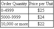As a part of its procurement strategy, a company is evaluating whether it should switch to a new supplier. A part of the evaluation will focus on the price schedules that the two suppliers are offering. Supplier A offers the company the following quantity discount schedule.     Supplier B is offering the following quantity discount schedule.    The annual demand for the product is 240,000 units. The cost of placing an order, independent of the supplier or the order quantity, is $250, and the carrying charge is estimated to be 20% of the item's price. Which supplier and what order quantity should the company use if its objective is to minimize its total related inventory costs?
