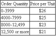 As a part of its procurement strategy, a company is evaluating whether it should switch to a new supplier. A part of the evaluation will focus on the price schedules that the two suppliers are offering. Supplier A offers the company the following quantity discount schedule.     Supplier B is offering the following quantity discount schedule.    The annual demand for the product is 240,000 units. The cost of placing an order, independent of the supplier or the order quantity, is $250, and the carrying charge is estimated to be 20% of the item's price. Which supplier and what order quantity should the company use if its objective is to minimize its total related inventory costs?
