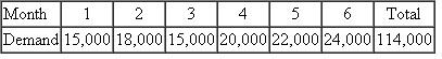 A company has predicted the following demands for the next six months:    A single worker working for one month can produce 125 units. The beginning workforce is 50 workers. It costs the company $1500 to hire one worker, and it costs the company $2500 to lay off a worker. The cost to carry an item is $15 per unit per month. The stockout cost is estimated to be $40 per unit. Develop a chase sales and operations plan for this firm. Develop the monthly production schedule and show the labor workforce and inventory levels. Finally, compute the cost of the plan.