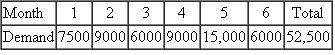 Formulate a chase sales and operations plan for a company with the following predicted demand:   The beginning workforce is 125 employees. The monthly output per employee is 150 units. The costs to hire and lay off a worker are $2500 and $4000, respectively. The cost to earn' an item in inventory for one month is estimated at $10, and the stockout cost is $25 per unit. Show the production schedule, the inventory levels, and the change in workforce from period to period. Compute the plans cost.