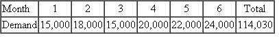 A company has predicted the following demands for the next six months:   A single worker working for one month can produce 125 units, the beginning workforce is 50 workers. It costs the company $1500 to hire one worker, and it costs the company $2500 to lay off a worker. The cost to carry an item is $15 per unit per month. The stockout cost is estimated to be $40 per unit Develop a level sales and operations plan for this firm. Develop the monthly production schedule and show the labor workforce and inventory levels. Finally, compute the cost of the plan.