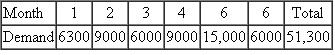 Formulate a level sales and operations plan for a company with the following predicted demand:   The beginning workforce is 125 employees. The monthly output per employee is 150 units. The costs to hire and lay off a worker are $2500 and $4000, respectively. The cost to carry an item in inventory $10 one month is estimated at $25, and the stockout cost is 525 per unit. Show the production schedule, the inventory levels, and the changes in workforce from period to period. Compute the plan's cost.