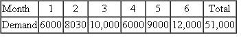 A company believes that it? demand for the next six months b as follows:   the output per worker per month is 100 units. The per worker hiring and lay off costs are $2000 and 53000, respectively. There is no beginning inventory, and the starting workforce is 200. It cost Me company $20 to carry an item in inventory each month, and the stockout costs is estimated to be S50 per unit. Develop a level sales and operations plan for this firm. Develop the monthly production schedule and show the labor workforce and inventory levels. Finally, compute the cost of the plan.