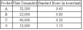 Shown below are the planning period's demand and the standard hours required for four products from a company's sales and operations plan. Assuming that the company has 65,000 hours of labor available during the planning period, determine whether the sales and operations plan is feasible.