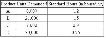 Determine whether the following is a feasible sales and operations plan. Assume that the company has 75,000 labor hours available during the next planning period time horizon.  