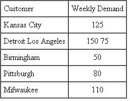 Trudy Johnson had only recently graduated from the supply chain management program at her state university when she accepted a position as a logistics analyst with Brentward Logistics. Trudy was excited about her new position and believed that she brought a solid set of skills related to logistics and supply chain management to Brentward. Shortly after she started, she was assigned to be a member of a team that was confronted with two challenges: (1) identify the best location for a warehouse that would be storing and shipping component parts to the five manufacturing plants the company owned and operated, and (2) identify where a new warehouse should be located to increase shipping capacity while minimizing total costs for supplying finished manufactured items produced by the company to large industrial customers located around the United States. Trudy quickly went to work collecting information that she believed could help the team analyze the two issues it faced. For the warehouse location problem, she collected information related to the locations of the existing plants that would be supplied by the new warehouse as well as an estimate of the number of deliveries (measured in truckloads) that would take place each week from the new warehouse to the plants. This information is shown below with x and y as the Cartesian coordinates of the existing plants and daily shipments being the estimated number of truck deliveries from the warehouse to the plants estimated to be required weekly:   The team had previously identified two potential locations for the finished goods inventory warehouse. This warehouse would ship items to large industrial customers located in six V.S. cities. Currently, the company has three warehouses that could ship finished products to customers. The estimated weekly demands from the customers and the weekly shipping capacity from the warehouses are as follows:     The current warehouses do not have sufficient capacity to meet the weekly demand. Furthermore, it is not possible to expand the capacity of the existing warehouses. Conse-quently … new warehouse must be built to meet customer needs. The team has identified two potential new warehouse locations: Dallas and Albuquerque. The projected capacity of the Albuquerque warehouse would be 150 units weekly. The Dallas warehouse has greater shipping options and could be built to a shipping capacity of 200 units weekly. Trudy col­lected the following actual costs per unit to ship from the existing warehouses to customers and the expected shipping costs for the proposed sites:   Questions  1. As only one warehouse can be built, assist Trudy in finding the best location. 2. What is the minimum transportation cost comparing the Albuquerque option to the Dallas option?