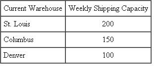 Trudy Johnson had only recently graduated from the supply chain management program at her state university when she accepted a position as a logistics analyst with Brentward Logistics. Trudy was excited about her new position and believed that she brought a solid set of skills related to logistics and supply chain management to Brentward. Shortly after she started, she was assigned to be a member of a team that was confronted with two challenges: (1) identify the best location for a warehouse that would be storing and shipping component parts to the five manufacturing plants the company owned and operated, and (2) identify where a new warehouse should be located to increase shipping capacity while minimizing total costs for supplying finished manufactured items produced by the company to large industrial customers located around the United States. Trudy quickly went to work collecting information that she believed could help the team analyze the two issues it faced. For the warehouse location problem, she collected information related to the locations of the existing plants that would be supplied by the new warehouse as well as an estimate of the number of deliveries (measured in truckloads) that would take place each week from the new warehouse to the plants. This information is shown below with x and y as the Cartesian coordinates of the existing plants and daily shipments being the estimated number of truck deliveries from the warehouse to the plants estimated to be required weekly:   The team had previously identified two potential locations for the finished goods inventory warehouse. This warehouse would ship items to large industrial customers located in six V.S. cities. Currently, the company has three warehouses that could ship finished products to customers. The estimated weekly demands from the customers and the weekly shipping capacity from the warehouses are as follows:     The current warehouses do not have sufficient capacity to meet the weekly demand. Furthermore, it is not possible to expand the capacity of the existing warehouses. Conse-quently … new warehouse must be built to meet customer needs. The team has identified two potential new warehouse locations: Dallas and Albuquerque. The projected capacity of the Albuquerque warehouse would be 150 units weekly. The Dallas warehouse has greater shipping options and could be built to a shipping capacity of 200 units weekly. Trudy col­lected the following actual costs per unit to ship from the existing warehouses to customers and the expected shipping costs for the proposed sites:   Questions  1. As only one warehouse can be built, assist Trudy in finding the best location. 2. What is the minimum transportation cost comparing the Albuquerque option to the Dallas option?
