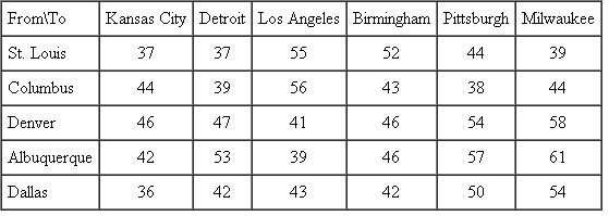 Trudy Johnson had only recently graduated from the supply chain management program at her state university when she accepted a position as a logistics analyst with Brentward Logistics. Trudy was excited about her new position and believed that she brought a solid set of skills related to logistics and supply chain management to Brentward. Shortly after she started, she was assigned to be a member of a team that was confronted with two challenges: (1) identify the best location for a warehouse that would be storing and shipping component parts to the five manufacturing plants the company owned and operated, and (2) identify where a new warehouse should be located to increase shipping capacity while minimizing total costs for supplying finished manufactured items produced by the company to large industrial customers located around the United States. Trudy quickly went to work collecting information that she believed could help the team analyze the two issues it faced. For the warehouse location problem, she collected information related to the locations of the existing plants that would be supplied by the new warehouse as well as an estimate of the number of deliveries (measured in truckloads) that would take place each week from the new warehouse to the plants. This information is shown below with x and y as the Cartesian coordinates of the existing plants and daily shipments being the estimated number of truck deliveries from the warehouse to the plants estimated to be required weekly:   The team had previously identified two potential locations for the finished goods inventory warehouse. This warehouse would ship items to large industrial customers located in six V.S. cities. Currently, the company has three warehouses that could ship finished products to customers. The estimated weekly demands from the customers and the weekly shipping capacity from the warehouses are as follows:     The current warehouses do not have sufficient capacity to meet the weekly demand. Furthermore, it is not possible to expand the capacity of the existing warehouses. Conse-quently … new warehouse must be built to meet customer needs. The team has identified two potential new warehouse locations: Dallas and Albuquerque. The projected capacity of the Albuquerque warehouse would be 150 units weekly. The Dallas warehouse has greater shipping options and could be built to a shipping capacity of 200 units weekly. Trudy col­lected the following actual costs per unit to ship from the existing warehouses to customers and the expected shipping costs for the proposed sites:   Questions  1. As only one warehouse can be built, assist Trudy in finding the best location. 2. What is the minimum transportation cost comparing the Albuquerque option to the Dallas option?