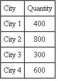 A company must decide where to locate a new shipping facility. The facility will ship product weekly in the follow-ing amounts to four different cities:   The cities are located at the following x, y Cartesian co-ordinates   Use the weighted center of gravity method to identify the location for the new shipping facility.