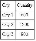A company must decide where to locate a new shipping facility. The facility will ship product weekly in the follow-ing amounts to three different cities:   The cities are located at the following x, y Cartesian co-ordinates:   Use the weighted center of gravity method to identify the location for the new shipping facility.