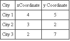 A company must decide where to locate a new shipping facility. The facility will ship product weekly in the follow-ing amounts to three different cities:   The cities are located at the following x, y Cartesian co-ordinates:   Use the weighted center of gravity method to identify the location for the new shipping facility.