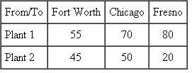 A company produces a product at two manufacturing plants. The product is then shipped to warehouses in Fort Worth, Chicago, and Fresno. The cost of shipping from the plants to the warehouses is indicated in the follow-ing cost matrix. The amount that can be produced each week at the plants and the weekly demands at the ware-houses are also shown. Determine the shipping schedule that minimizes the total cost of delivering the product from the plants to the warehouses, ensuring that each warehouse receives its weekly demand and that each plant does not exceed its weekly production supply. Shipping Cost per Unit       Determine the optimal shipping plan for the company.