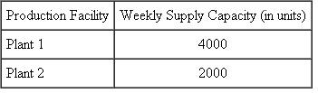 A company produces a product at two manufacturing plants. The product is then shipped to warehouses in Fort Worth, Chicago, and Fresno. The cost of shipping from the plants to the warehouses is indicated in the follow-ing cost matrix. The amount that can be produced each week at the plants and the weekly demands at the ware-houses are also shown. Determine the shipping schedule that minimizes the total cost of delivering the product from the plants to the warehouses, ensuring that each warehouse receives its weekly demand and that each plant does not exceed its weekly production supply. Shipping Cost per Unit       Determine the optimal shipping plan for the company.
